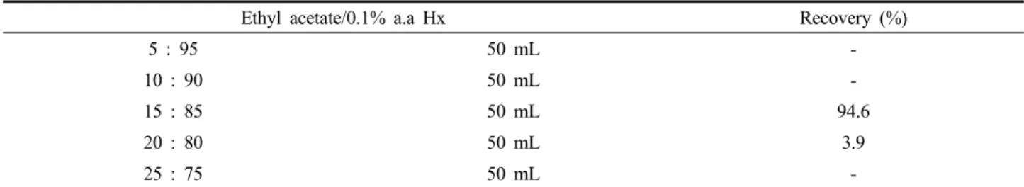 Table 7. Recovery rate by sequential elution of ethyl acetate/0.1% a.a Hx mixture