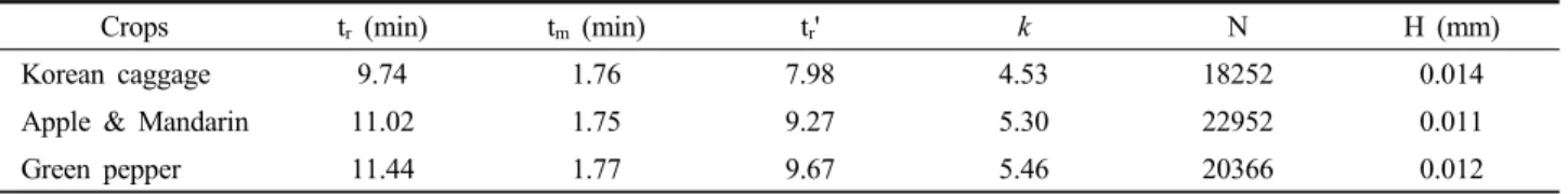 Table 10. Retention times, k, N and H of fenhexamid each crops