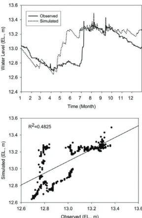 Figure 4.  Comparison of the observed and predicted water level by DIROM