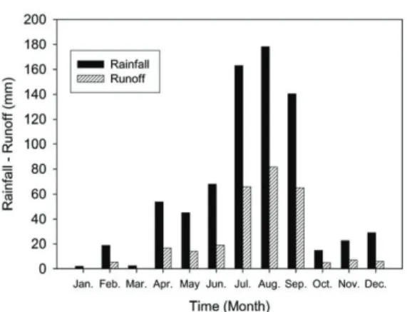 Figure 6.  Comparison of monthly precipitation and discharge
