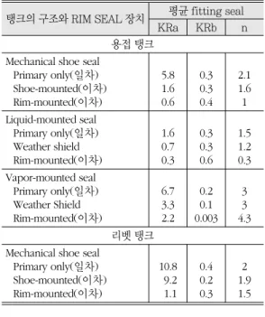 표 7.  부상덮개탱크의 rim seal 배출인자인 KRa, KRb, n 탱크의 구조와 RIM SEAL 장치평균 fitting seal