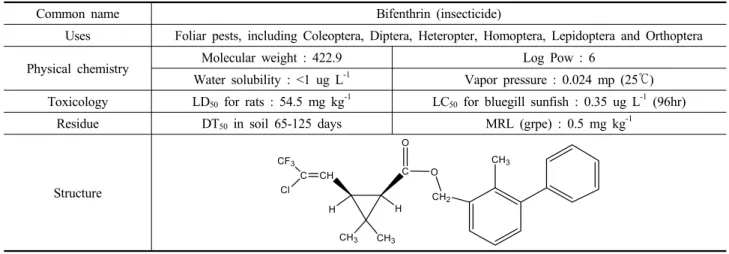 Table 1. Uses and Characteristic properties of bifenthrin (Tomlin. C, 2006)