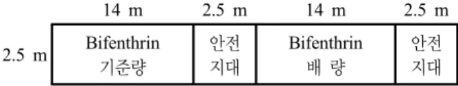 Table 3. GC condition for the analysis of the bifenthrin residue in grape Instrument HP 6890 Series II, Hewlett Packard, U.S.A 