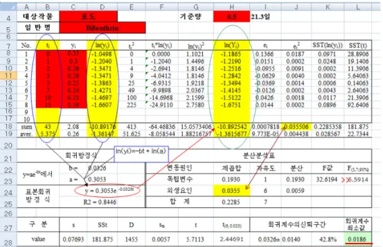Fig. 2. Regression analysis table for pesticide residue test results.