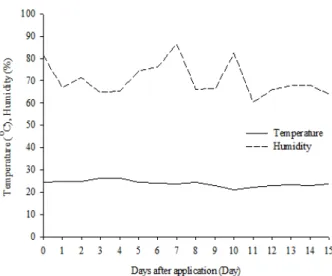 Fig. 4. Growth curve of grape during cultivation period.