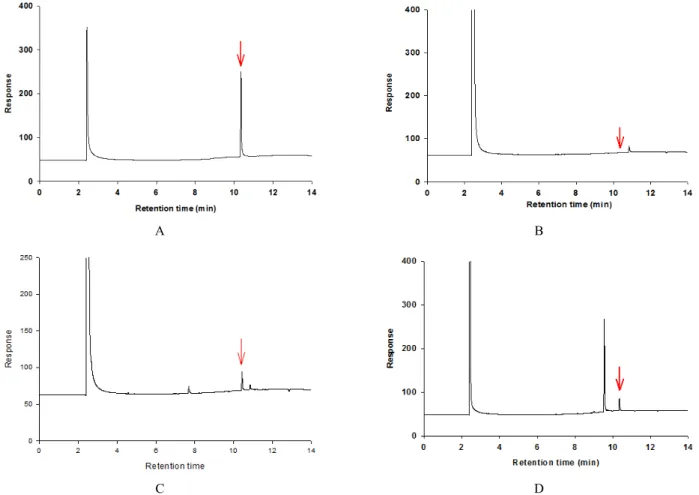 Fig. 5. GC-ECD chromatograms of bifenthrin. A; standard (5 mg kg -1 ), B; control, C; recovery (0.5 mg kg -1 ), D; sample.