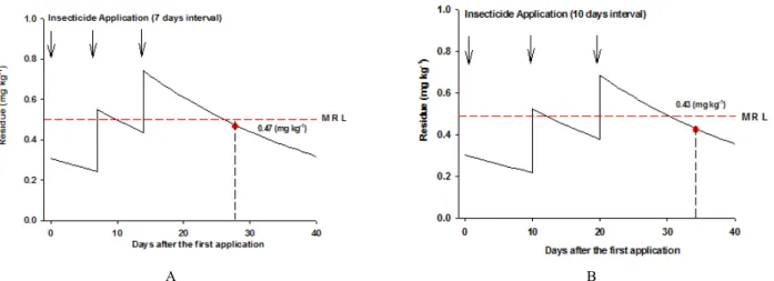 Fig. 9. Predicted final residue levels of bifenthrin in grape when calculated by dissipation curve utilizing ‘safe use guideline’ (A; 
