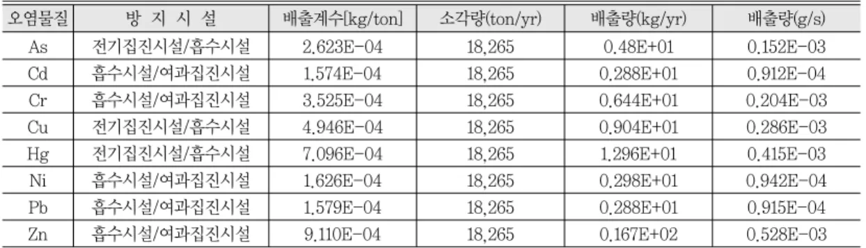 표 5.  수용점 높이별 최대착지지점의 거리 및 농도(평균화 시간: 24시간, 환산계수 0.4 고려)