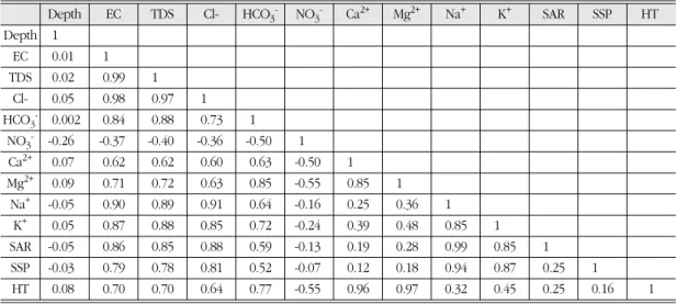 Table 5.  Correlation matrix of different chemical constituents of groundwater with depth, n=40, units of each parameter are in Table 2 and Table 3