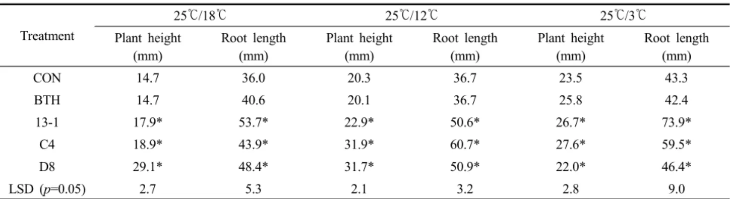 Table 1. Canola plant growth promotion by seed treatment with selected strain 13-1 in the cold condition 