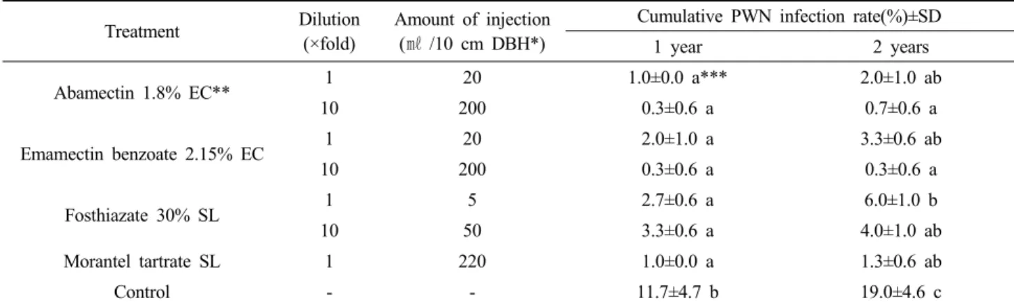 Table 4. Preventive effect of some insecticides on pine wood nematode (PWN) in naturally infected area of PWN in Jinju,  Gyeongsangnam-do