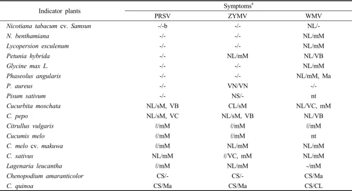 Table 4. Reactions of indicator plants to mechanical inoculation of PRSV and other potyviruses