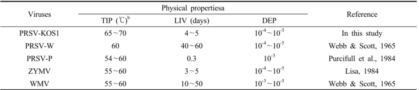 Table 5. Physical properties of PRSV-KOS1 and other potyviruses infecting cucurbits a