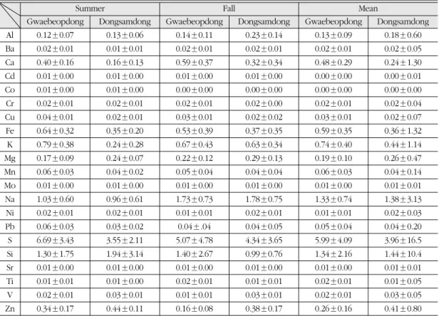 Table 2.  Metallic concentrations (mg/m 3 ) of PM 10 in Gwaebeopdong and Dongsamdong