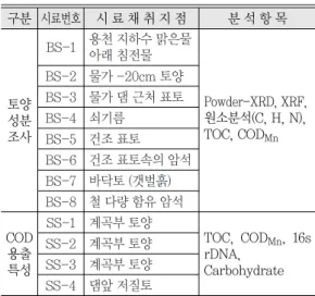 Table 1.  Soil sampling sites and parameters 구분 시료번호 시 료 채 취 지 점 분 석 항 목 BS-1 용천 지하수 맑은물 아래 침전물 BS-2 물가 -20cm 토양 BS-3 물가 댐 근처 표토 BS-4 쇠기름 BS-5 건조 표토 BS-6 건조 표토속의 암석 BS-7 바닥토 (갯벌흙) BS-8 철 다량 함유 암석 SS-1 계곡부 토양 SS-2 계곡부 토양 SS-3 계곡부 토양 SS-4 댐앞 저질토구분 시료번호 시 료 채