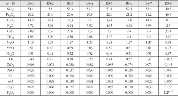 Table 2.  Result of XRF analysis