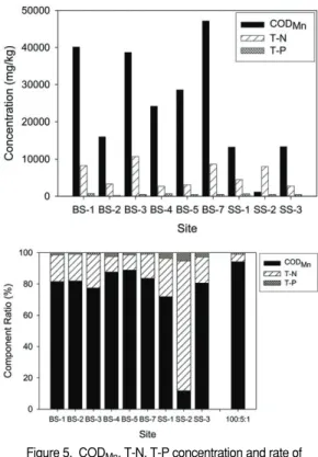 Figure 5.  COD Mn , T-N, T-P concentration and rate of composition in soil