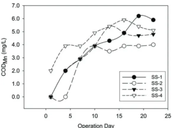 Figure 10.  Correlation between absolute COD Mn and possible leaching COD Mn