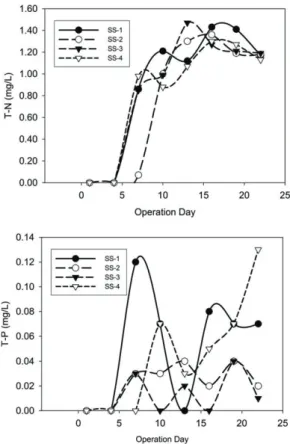 Figure 11.  Result of T-N, T-P leaching test