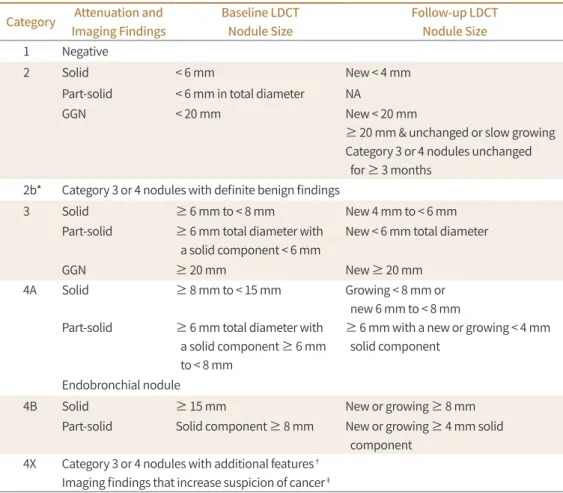 Table 2. Lung CT Screening Reporting and Data System Version 1.0 Classification by American College of  Radiology with Modification by KSTR