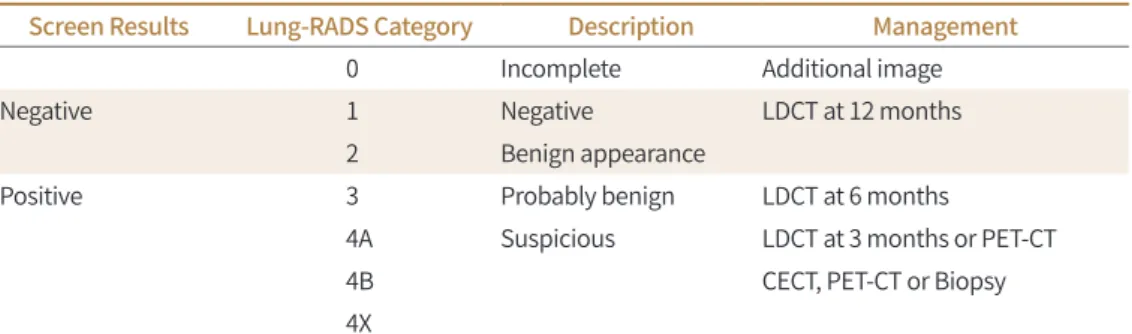 Table 3. Management of LDCT Findings Based on the Lung CT Screening Reporting and Data System Cate- Cate-gory