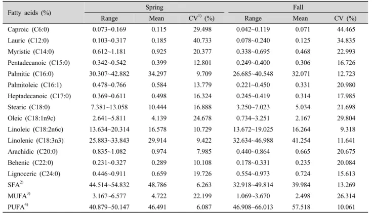 Table 1. Descriptive analysis of fatty acid composition in two seasons of broccoli cultivars in floret.