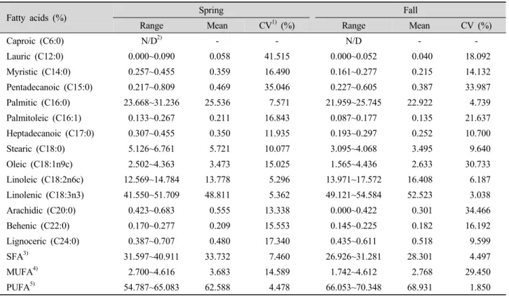 Table 2. Descriptive analysis of fatty acid composition in two seasons of broccoli cultivars in leaf.