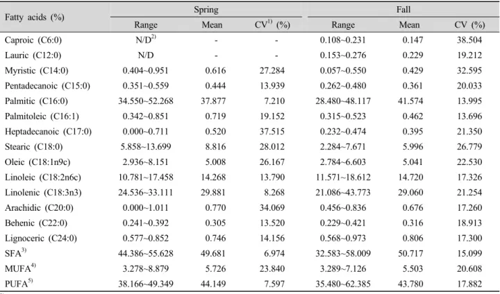 Table 3. Descriptive analysis of fatty acid composition in two seasons of broccoli cultivars in stem.
