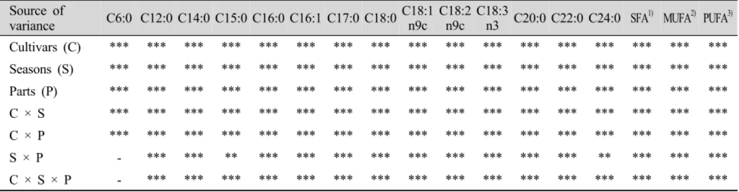 Table 4. Statistical analysis of variance for the fatty acid composition in broccoli cultivars.