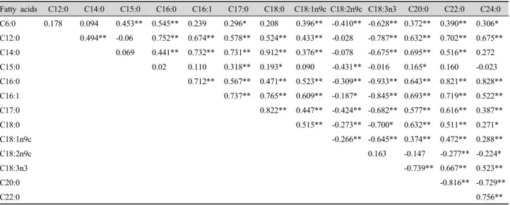 Table 5. Correlation coefficients among fatty acids in broccoli. Fatty acids C12:0 C14:0 C15:0 C16:0 C16:1 C17:0 C18:0 C18:1n9c C18:2n9c C18:3n3 C20:0 C22:0 C24:0 C6:0 0.178 0.094 0.453** 0.545** 0.239 0.296* 0.208 0.396** -0.410**  -0.628** 0.372** 0.390*