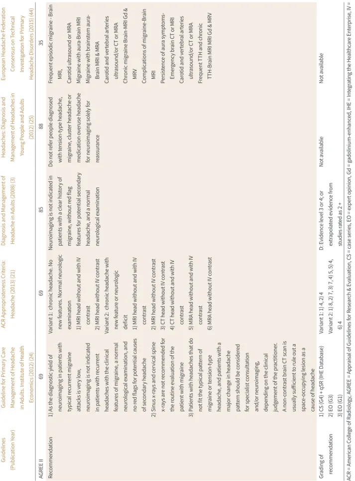 Table 2. Recommendation Matrices of the Existing Guidelines (Key Question 2)  Guidelines (Publication Year)Guideline for Primary Care Management of Headache in Adults