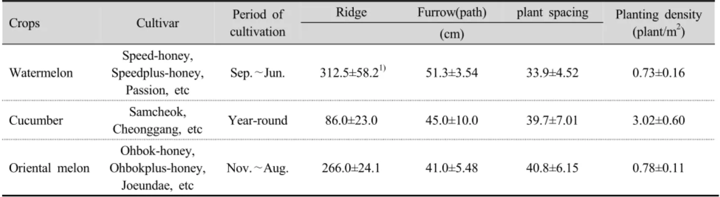 Table 3. The cultivation status of Cucurbitaceae  vegetables in single-span greenhouse with roof ventilation system.