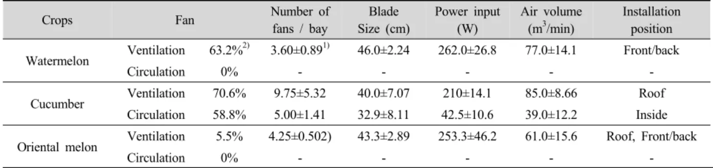 Table 5. The characteristics of ventilation and circulation fans in single-span greenhouse with roof ventilation system in Cucurbitaceae  vegetable cultivation