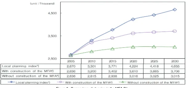 Figure 6.  Comparison of planning in the MFA City Note: 1) Local planning index includes the existed planning with the MFA population prediction