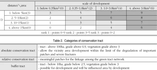 Table 2.  Categories of conservation tract