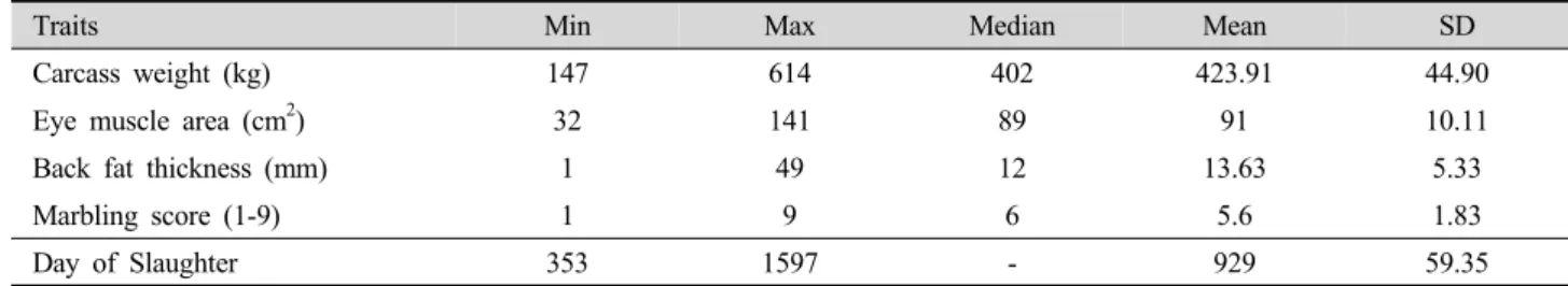 Table 1. Mean and standard deviation for four carcass traits of steers (n=10,437).