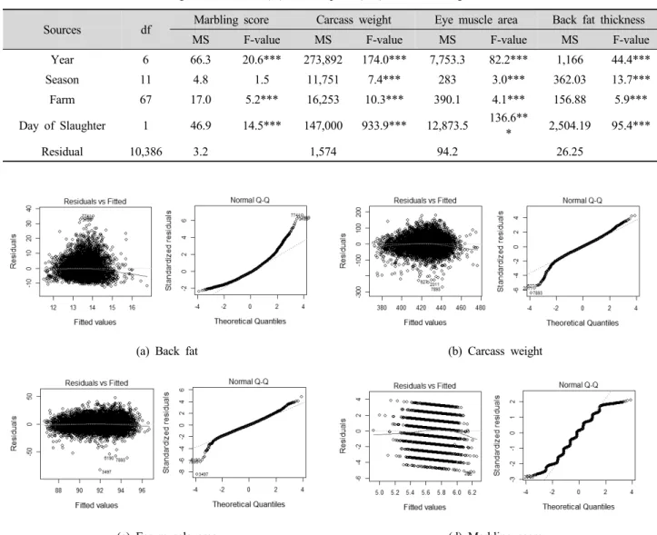 Table 2. Source of variantion, degree of freedom (df), meas square (MS) and test of significance for each carcass traits.