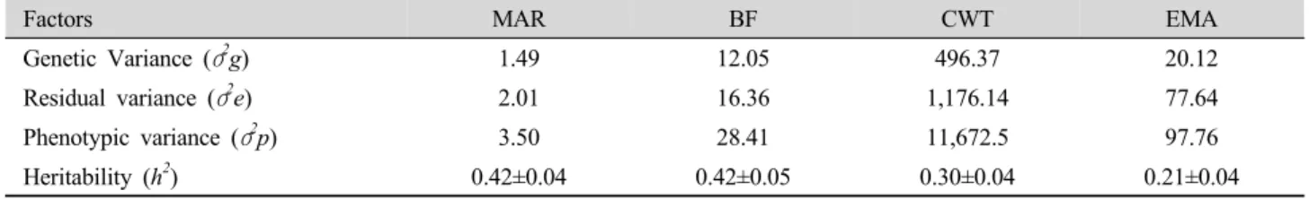 Table 3. Genetic, residual variance and heritabilities estimated by multiple trait model.