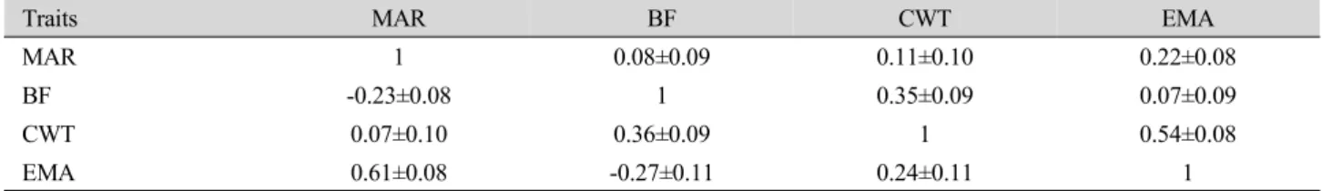 Table 4. Genetic and phenotype correlation between carcass traits for steers.