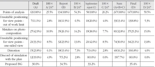 Table 1.  Summary of all the cases of ISG analysis in the Local Environmental Impact Assessment of Seoul (2002 ~ 2006 year) Draft 100xA/S Report 100xB/S Supplementary 100xC/S Sum Final 100xD/S
