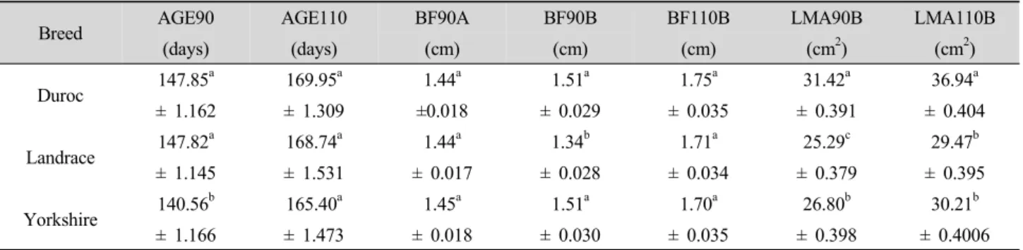 Table 4. Least-squares means and their standard errors of carcass traits by breed.