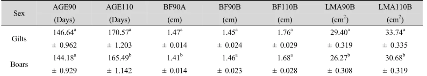Table 5. Least-squares means and their standard errors of carcass traits by sex.