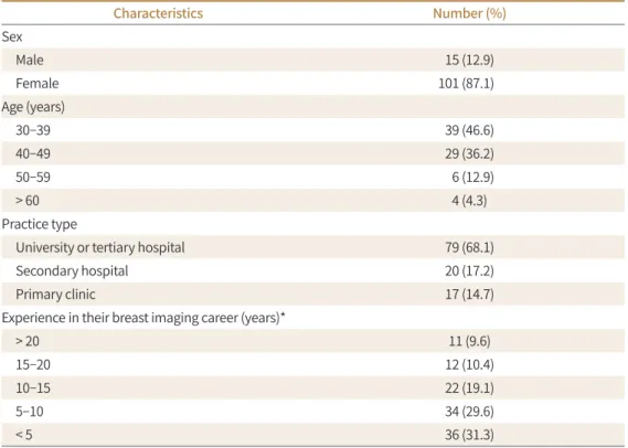 Table 1. Characteristics of Korean Breast Imaging Survey Responders and Hospitals