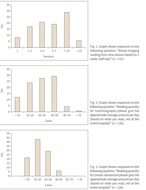 Fig. 1. Graph shows responses to the  following question: “Breast imaging  reading time (one session based on 1  week, half-day)” (n = 111).