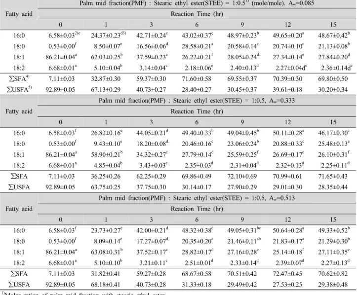 Table 1. Fatty acid composition (area%) of structured lipids at sn-2 position during the different water activity (Aw=0.085, 0.333,  0.513) and different reaction time (0, 1, 3, 6, 9, 12, 15 hr).