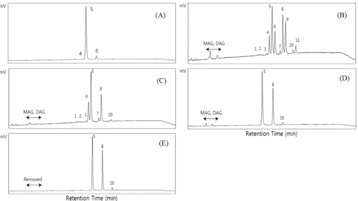 Fig. 1. Chromatogram from the reversed-phase high performance liquid chromatography separation of A: palm mid fraction (PMF),  B: structured lipids (PMF:STEE=1:0.5, lipozyme TLIM 20 wt%, 6hr)