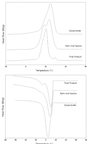 Table 2. Fatty acid composition of palm mid fraction (PMF) and final product that reaction during 6 hours.