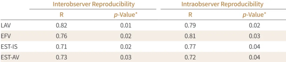 Table 2. Interobserver and Intraobserver Reproducibility of Every MDCT Measurement