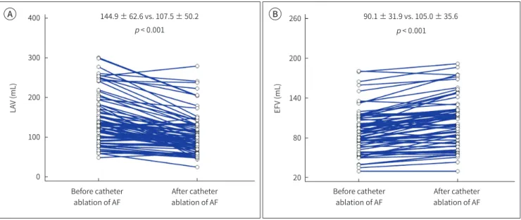 Fig. 4. Comparison of the multi-detector CT measurements obtained before and after catheter ablation of AF