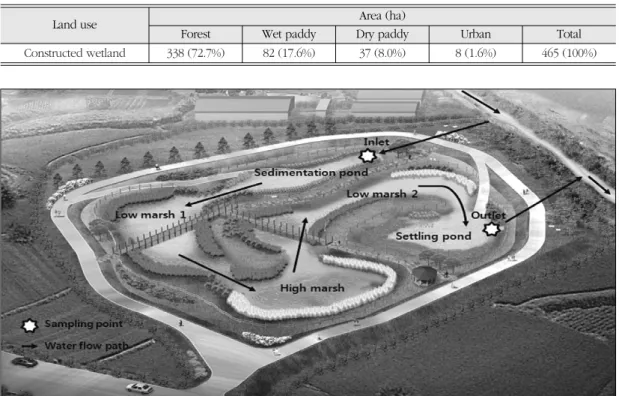 Table 1.  Landuses of watershed areas in constructed wetland
